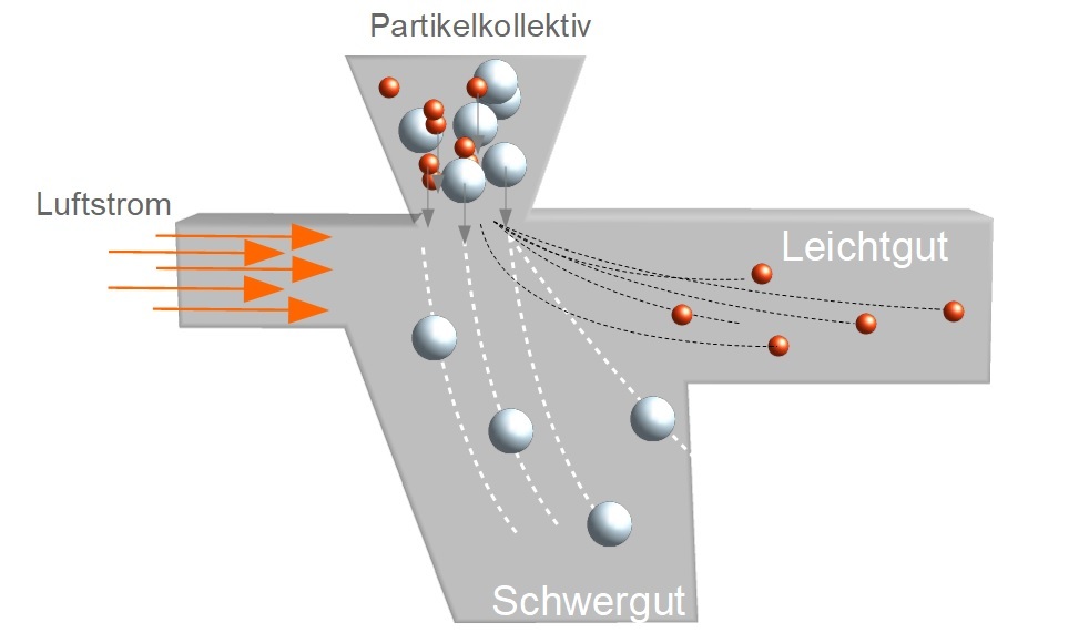 Funktionsprinzip Windsichter